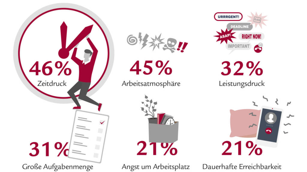 statistik, stress am arbeitsplatz