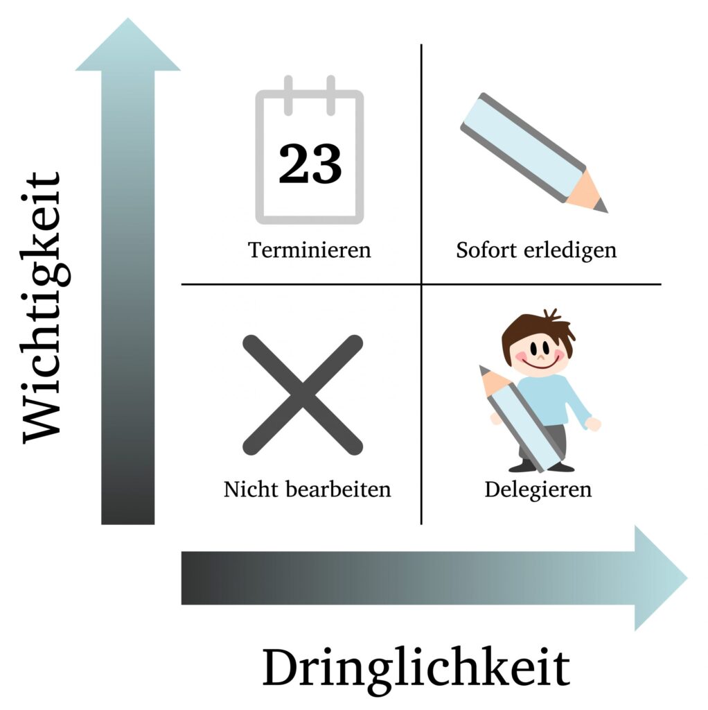 Digramm mit den Achsen Wichtigkeit und Dringlichkeit: Soforterledigen, Terminieren, Deligieren, Nicht bearbeiten