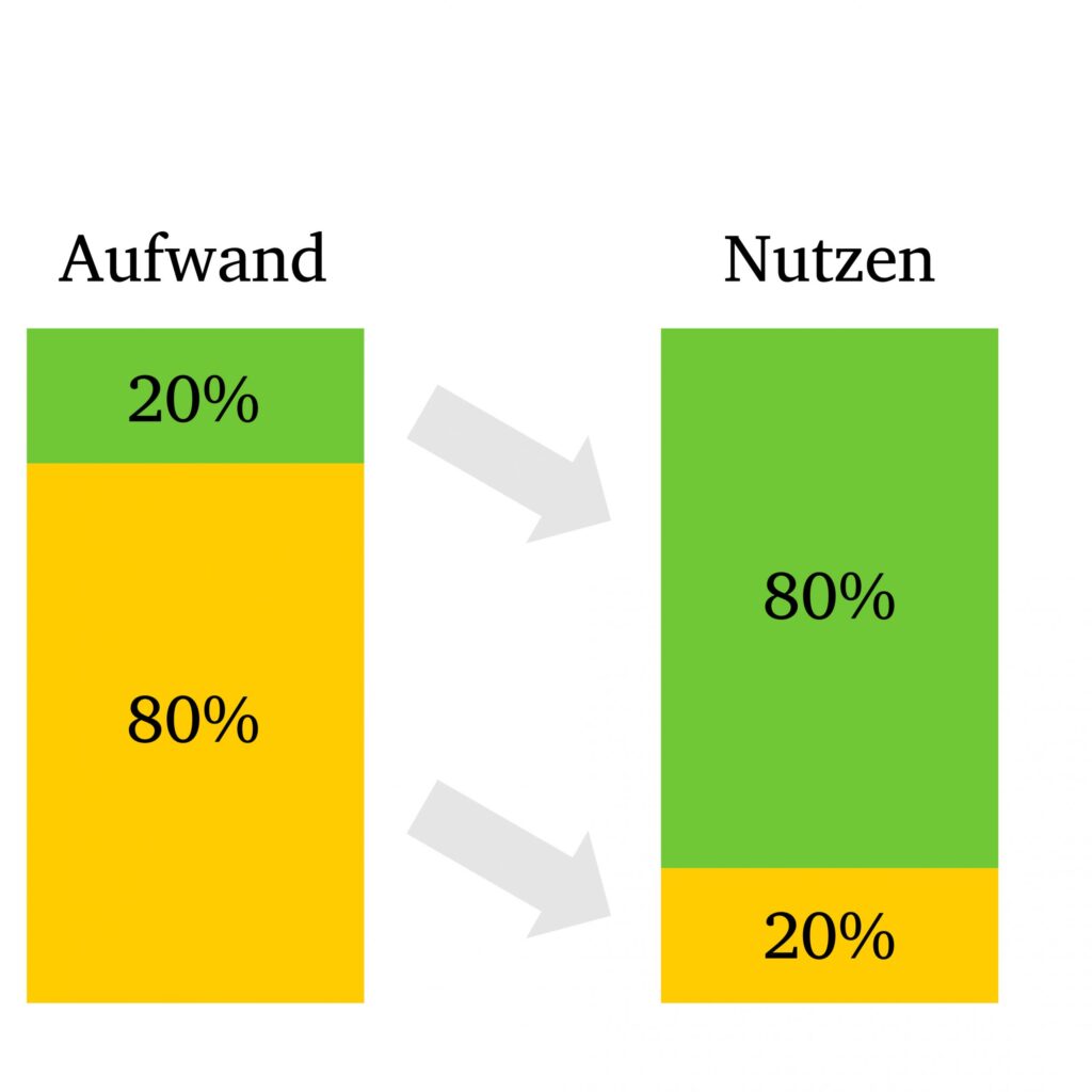 Paretoprinzip, zwei Säulen mit Aufwand (20%/80%) und Nutzen (80%/20%)