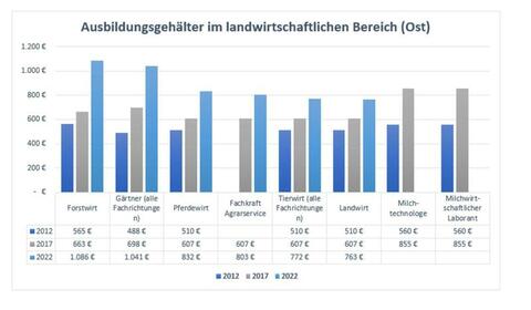 Ausbildungsgehalt Landwirtschaft (Ost) 2012 - 2022