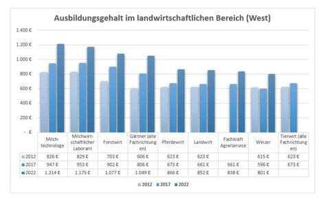 Ausbildungsgehalt Landwirtschaft (West) 2012 - 2022